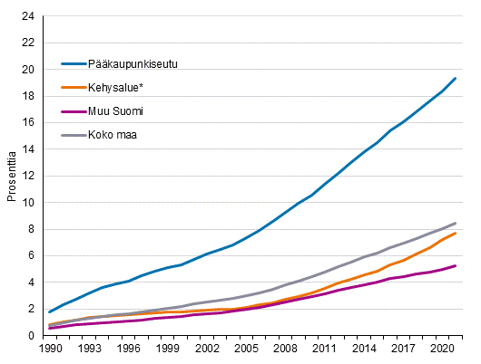 Ulkomaalaistaustaisten osuus vestst pkaupunkiseudulla, kehysalueella ja muualla Suomessa 1990–2021