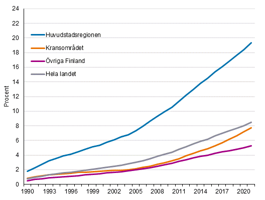 Andelen personer med utlndsk bakgrund av befolkningen i huvudstadsregionen, i kransomrdet och vriga Finland 1990–2021