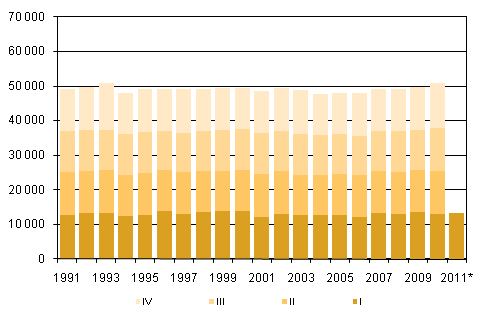 Liitekuvio 2. Kuolleet neljnnesvuosittain 1991–2009 sek ennakkotieto 2010–2011