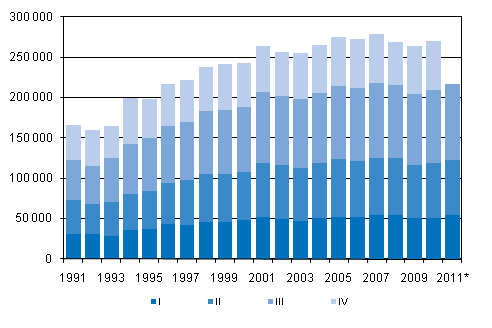 Liitekuvio 3. Kuntien vlinen muutto neljnnesvuosittain 1991–2010 sek ennakkotieto 2011