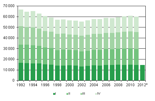 Liitekuvio 1. Elvn syntyneet neljnnesvuosittain 1992–2010 sek ennakkotieto 2011–2012