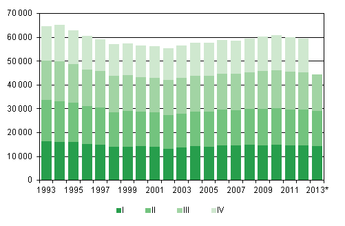 Liitekuvio 1. Elvn syntyneet neljnnesvuosittain 1993–2012 sek ennakkotieto 2013