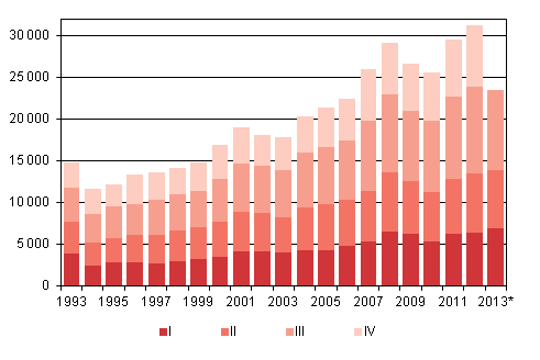 Liitekuvio 4. Maahanmuutto neljnnesvuosittain 1993–2012 sek ennakkotieto 2013