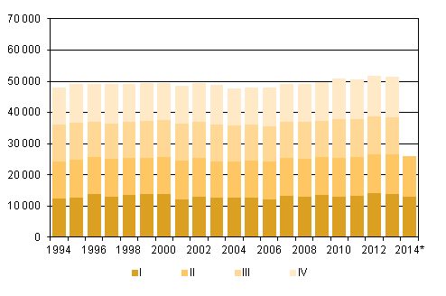 Liitekuvio 2. Kuolleet neljnnesvuosittain 1994–2013 sek ennakkotieto 2014