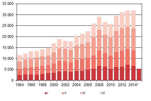 Liitekuvio 4. Maahanmuutto neljnnesvuosittain 1994–2013 sek ennakkotieto 2014–2015