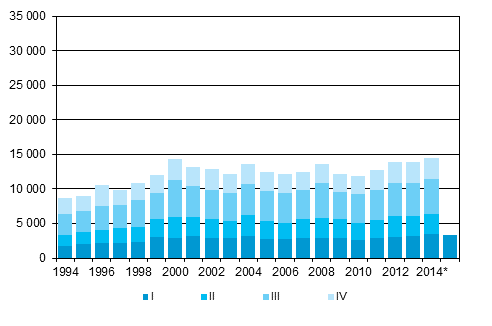 Liitekuvio 5. Maastamuutto neljnnesvuosittain 1994–2013 sek ennakkotieto 2014–2015