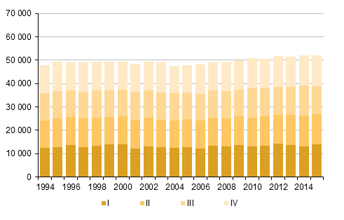 Liitekuvio 2. Kuolleet neljnnesvuosittain 1994–2014 sek ennakkotieto 2015