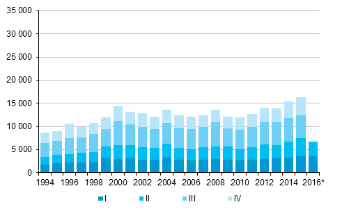 Liitekuvio 5. Maastamuutto neljnnesvuosittain 1994–2015 sek ennakkotieto 2016