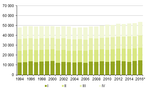 Liitekuvio 2. Kuolleet neljnnesvuosittain 1994–2015 sek ennakkotieto 2016