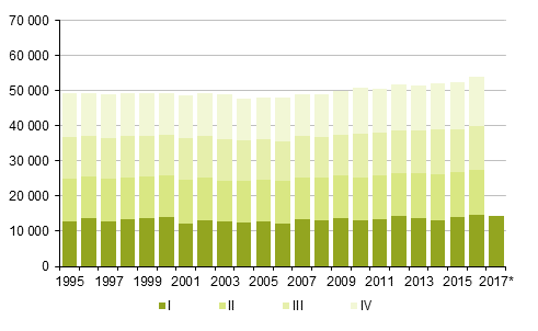 Liitekuvio 2. Kuolleet neljnnesvuosittain 1995–2016 sek ennakkotieto 2017 (Otsikko korjattu 26.10.2017)