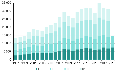 Liitekuvio 4. Maahanmuutto neljnnesvuosittain 1997–2018 sek ennakkotieto 2019