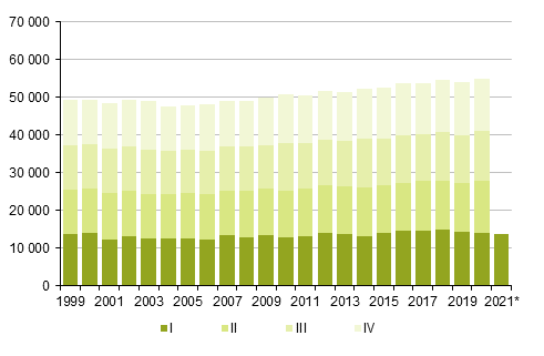 Liitekuvio 2. Kuolleet neljnnesvuosittain 1999–2019 sek ennakkotieto 2020 ja 2021