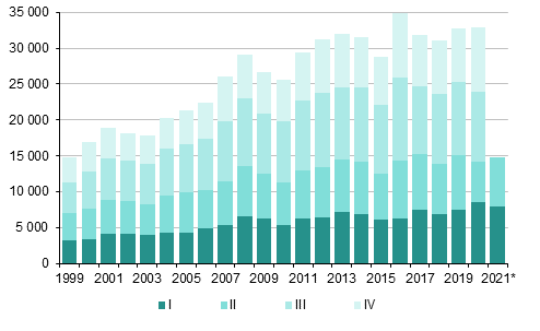 Liitekuvio 4. Maahanmuutto neljnnesvuosittain 1999–2020 sek ennakkotieto 2021