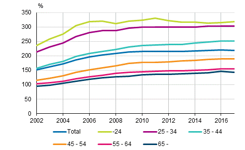 Rates of indebtedness of household-dwelling units with housing loans by the age of the reference person in 2002 to 2017, %