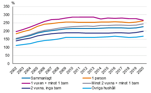 Skuldsttningsgraden fr bostadshushll med bostadsskuld efter familjetyp ren 2002–2020, %