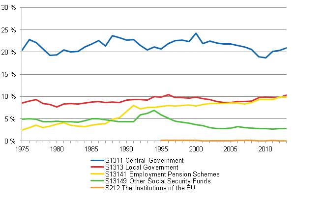 Appendix figure 2. Tax ratio by tax collector sector 1975–2013*