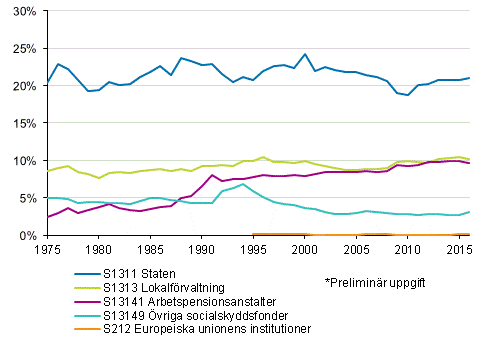 Figurbilaga 2. Skattekvoten efter skattetagarsektor 1975 - 2016*