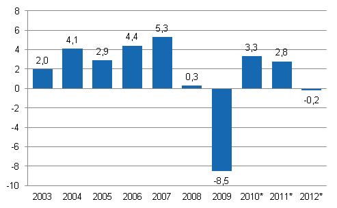 Annual change in the volume of gross domestic product, per cent