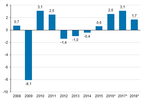 Annual change in the volume of gross domestic product, per cent