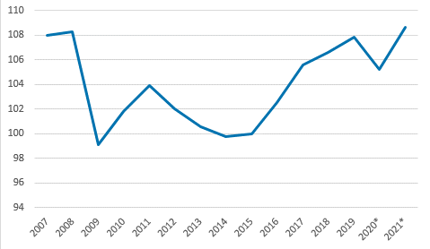 Bruttokansantuote henke kohden vuosina 2007–2021, volyymi-indeksi 2015=100