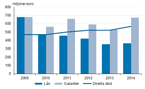 Alla betalda direkta std, ln och garantier 2009–2014