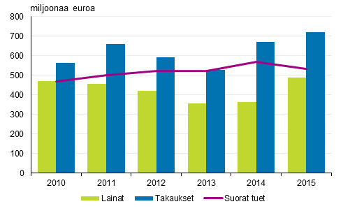 Kaikki maksetut suorat tuet, lainat ja takaukset 2010–2015