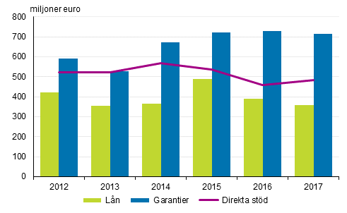 Alla betalda direkta std, ln och garantier 2012–2017