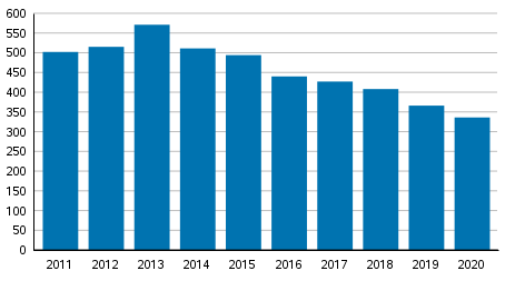 Vireille pannut yrityssaneeraukset tammi–joulukuussa 2011–2020